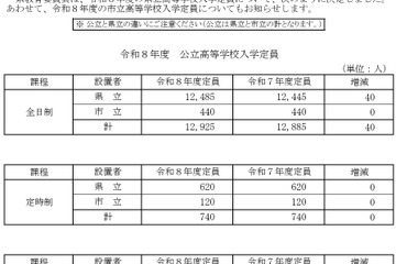 【高校受験2026】岐阜県公立高、募集人員一覧…各務原西40人増 画像