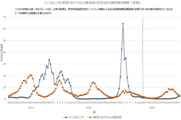 インフルエンザ感染、静岡で前週比4倍…沖縄・首都圏も感染拡大 画像