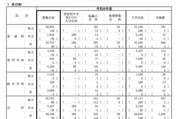 【高校受験2026】神奈川県公立高、全日制4万108人募集…前年度比50人増 画像