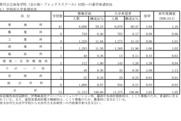 【高校受験2026】群馬県、進学希望調査・倍率（10/1時点）前橋1.06倍 画像