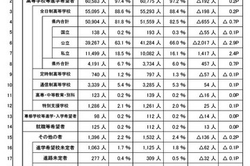 【高校受験2026】埼玉県進路希望調査（10/1時点）川口市立（普通）3.01倍など 画像