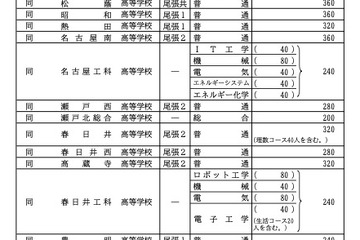 【高校受験2026】愛知県公立高、選抜決定事項・募集人員…主な変更3点 画像