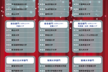 学費や就職など7指標で評価「満足度の高い大学」ランキング 画像