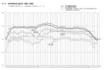 【高校受験2026】愛知県公立高、希望倍率（第1回9/10時点）松蔭4.74倍 画像