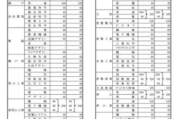 【高校受験2026】岡山県立高、募集定員は1万625人…前年度増減なし 画像