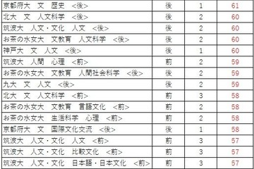 【大学受験2026】駿台全国模試＜国公立＞大学別合格目標ライン 画像