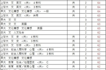 【大学受験2026】駿台全国模試＜私立＞大学別合格目標ライン 画像