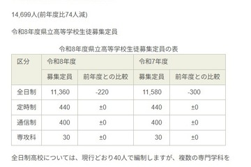 【高校受験2026】【中学受験2026】福島県立高の募集定員220人減、統合により2校新設 画像