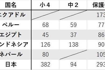 日本の保護者「プログラミングは大切」77%…海外との差も 画像