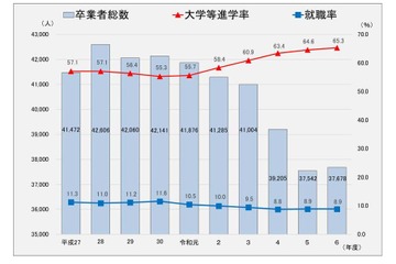 神奈川県公立高生の大学進学率65％…普通科卒の進学率が最多 画像