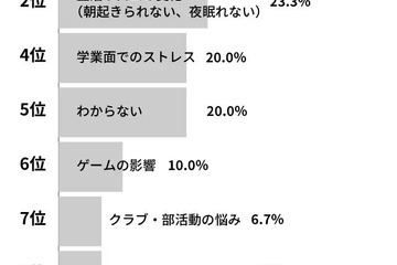 学校行き渋り原因1位、中学生「体調不良」…小学生は？ 画像