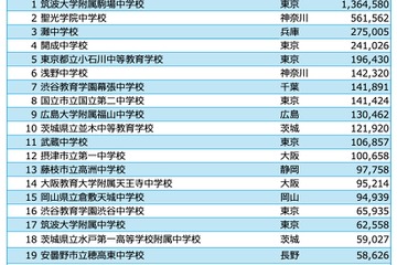 学校対抗競技プログラミング大会、中高1位「筑駒」 画像