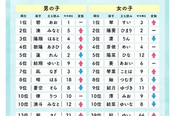 たまひよ赤ちゃん名前ランキング2025、翠・碧が1位 画像