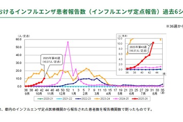 インフルエンザが首都圏で急拡大…1都3県で注意報 画像