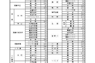 【高校受験2026】徳島県公立高、募集定員4,925人…徳島市立（普通）20人増 画像