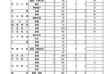 【高校受験2026】茨城県立高の募集定員、全日制2学級80人減 画像