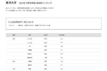 【大学受験2025】東洋大 合格者数「高校別ランキング」埼玉8校がTop10入り 画像