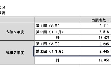 2025年度第2回高卒認定試験、出願者9,445人…前年同時期10％増 画像