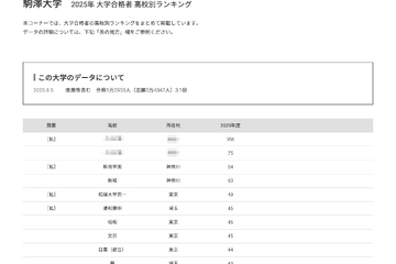 【大学受験2025】駒澤大 合格者数「高校別ランキング」3・4位は神奈川の高校 画像