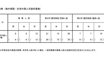 【小学校受験2026】立川国際中等附属小、海外帰国・在京外国人枠…12人合格 画像