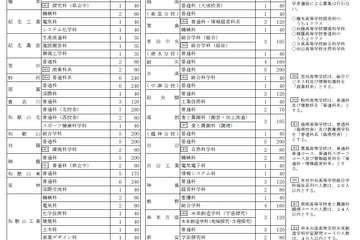 【高校受験2026】和歌山県立高、全日制6,200人募集…110人減 画像