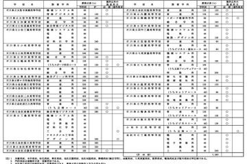【高校受験2026】石川県公立高、全日制定員7,280人…学力検査3/10-11 画像