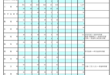 東京都立高、3学期転学・編入学…全日制165校が募集 画像