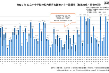 不登校生徒の校内居場所、公立小中58.7％設置…地域差課題 画像