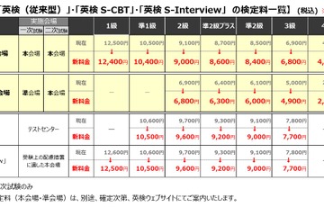 英検の検定料100円オフ…2026年度第1回から全級一律引下げ 画像