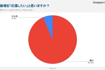 高市総理に9割強の若者が期待…SNSで高まる政治関心、広がる「サナ活」 画像