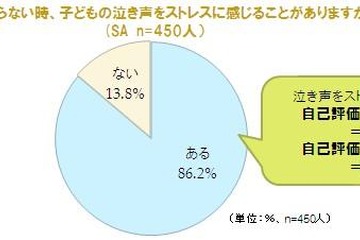 「ダメママ」だと感じたことがある母親は8割以上、育児調査 画像