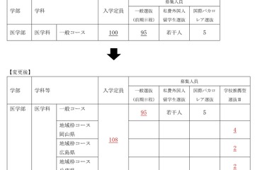 【大学受験2026】岡山大、医学部入学定員8人増の108人へ 画像
