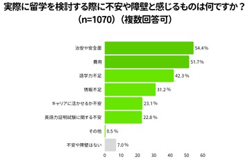 留学費用「100万円以上」1割…Duolingo調査 画像