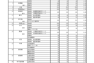 【高校受験2026】佐賀県立高入学希望状況、佐賀北1.91倍など 画像