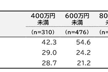中学生の運動部とスポーツクラブ、年間費用に約10万円の差 画像