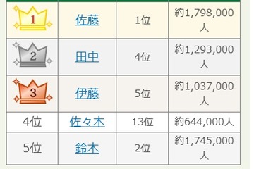 24位「七五三掛」なんて読む…名字トレンドランキング2025 画像