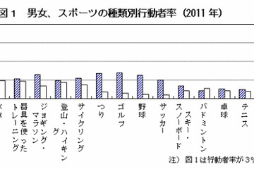 スポーツする人は年々減少…総務省が「体育の日」にちなみ実施状況を公表 画像