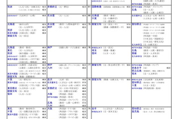 【大学受験2026】河合塾、入試難易予想ランキング11月版…方式別ランク 画像