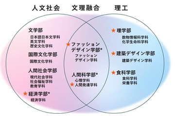 日本女子大「家政学部」2027年度で募集停止、9学部体制へ 画像