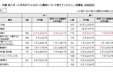 中高生の教育費、制服代1万円増…家計圧迫に苦しむ保護者の声 画像