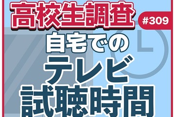 テレビ離れ、高校生7割が平日視聴1時間未満 画像