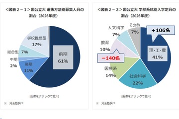 【大学受験2026】大学入試環境の変化と最新動向、私大の共テ志願者が増加…Kei-Net 画像