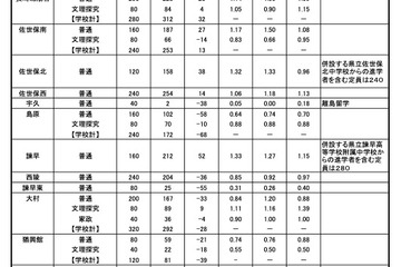 【高校受験2026】長崎県公立高、進学希望倍率（11/1時点）長崎西（普通・理系）1.85倍 画像