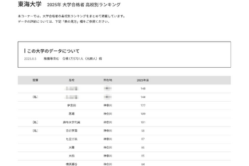 【大学受験2025】東海大 合格者数「高校別ランキング」約6割が神奈川公立 画像