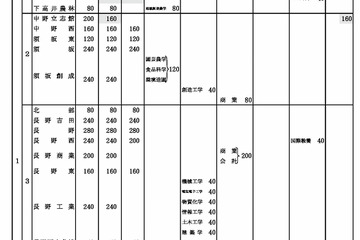 【高校受験2026】長野県立高、伊那北など7校が定員増減…私立は3校が定員減 画像