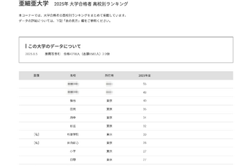 【大学受験2025】亜細亜大 合格者数「高校別ランキング」上位13校は東京 画像