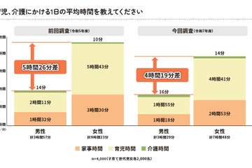 家事・育児時間の男女差4時間に縮小…分担してほしい1位「名もなき家事」東京都調査 画像