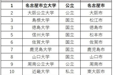 大学の地域貢献度調査、国公立がTOP9独占…3年連続の総合1位は？ 画像