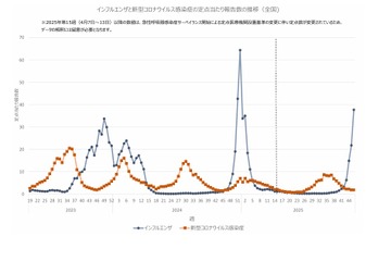 インフルエンザ流行警報、首都圏・東北で猛威…前週1.7倍増 画像