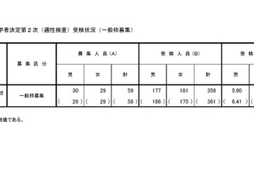 【小学校受験2026】立川国際、2次倍率6.07倍…0.15pt減 画像